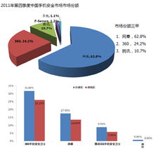 賽諾科技領(lǐng)跑手機(jī)安全領(lǐng)域，第四季度注冊(cè)用戶突破一億大關(guān)