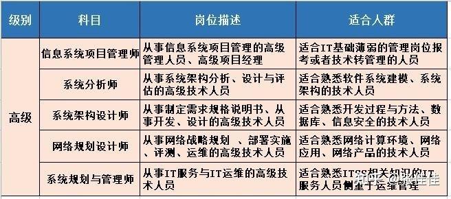 軟考高級(jí)資格 網(wǎng)絡(luò)與信息安全與軟件開(kāi)發(fā)對(duì)比分析與備考建議