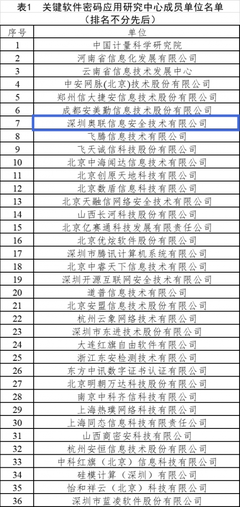 奧聯(lián)成為工信部關(guān)鍵軟件密碼應(yīng)用研究中心密碼成員單位，領(lǐng)航網(wǎng)絡(luò)與信息安全軟件開(kāi)發(fā)新篇章